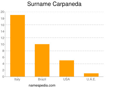 Surname Carpaneda
