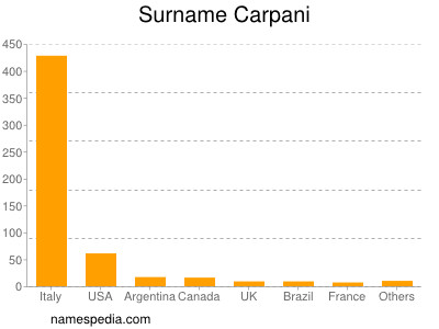 Surname Carpani