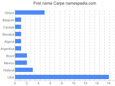 Given name Carpe