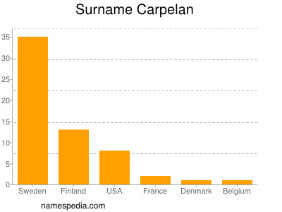 Surname Carpelan