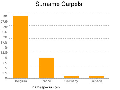 Surname Carpels