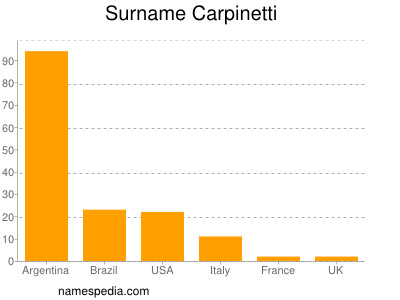 Surname Carpinetti
