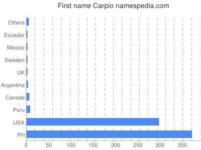 Given name Carpio