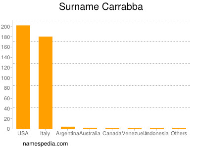 Surname Carrabba