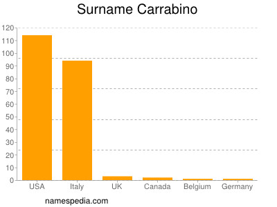 Surname Carrabino