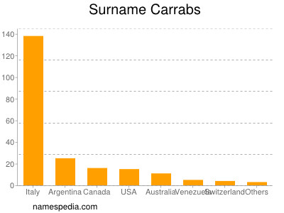 Surname Carrabs