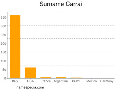 Surname Carrai