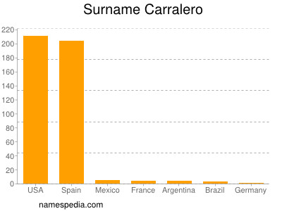 Surname Carralero