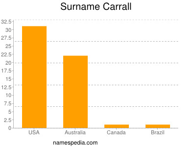 Surname Carrall