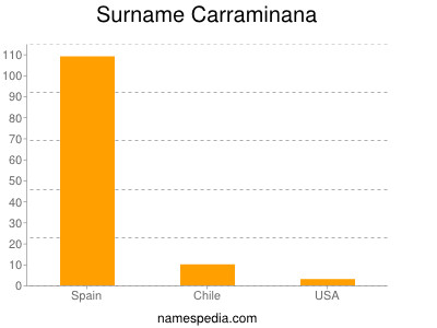 Surname Carraminana
