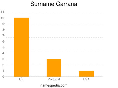 Surname Carrana