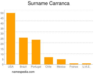 Surname Carranca