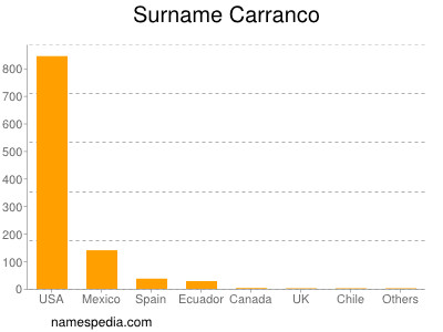 Surname Carranco