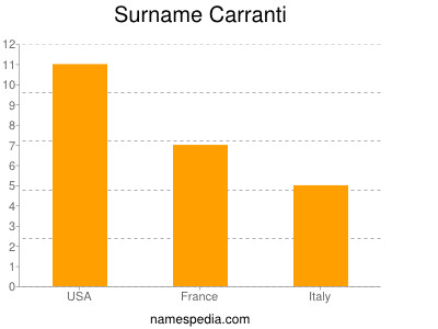 Surname Carranti