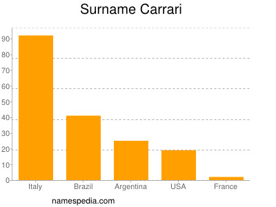Surname Carrari