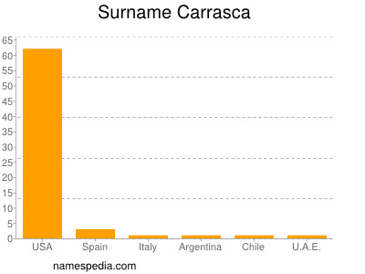 Surname Carrasca