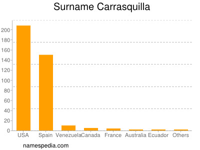 Surname Carrasquilla