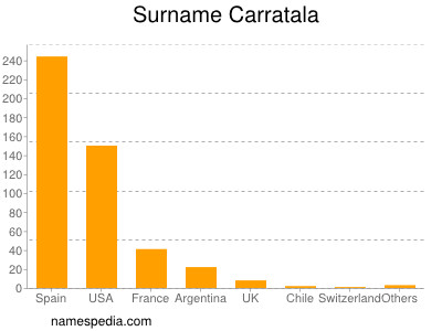 Surname Carratala