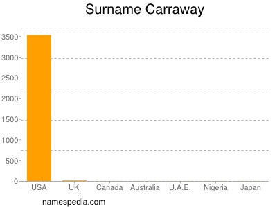 Surname Carraway