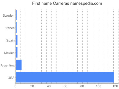 Given name Carreras