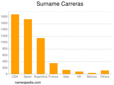 Surname Carreras
