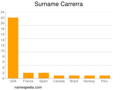 Surname Carrerra