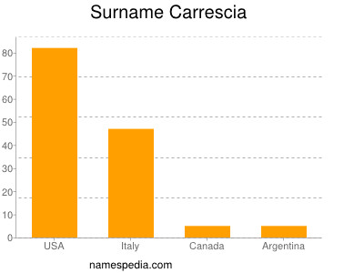 Surname Carrescia