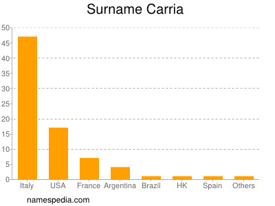 Surname Carria