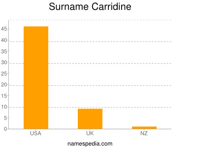 Surname Carridine