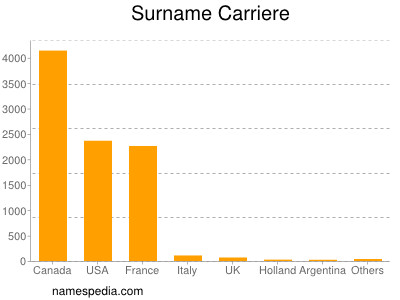 Surname Carriere