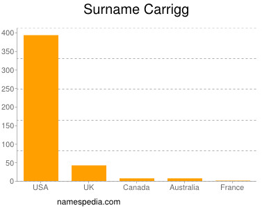 Surname Carrigg