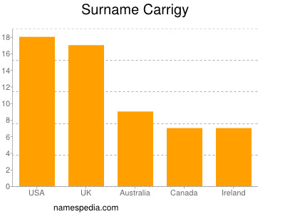 Surname Carrigy