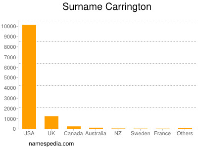 Surname Carrington