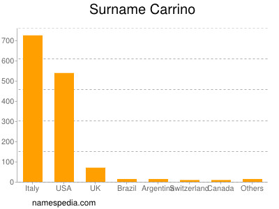 Surname Carrino
