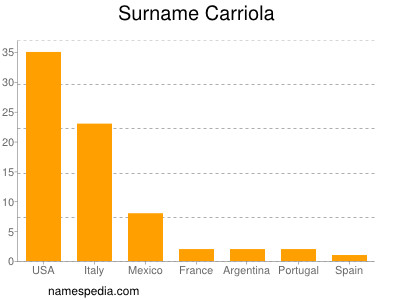 Surname Carriola
