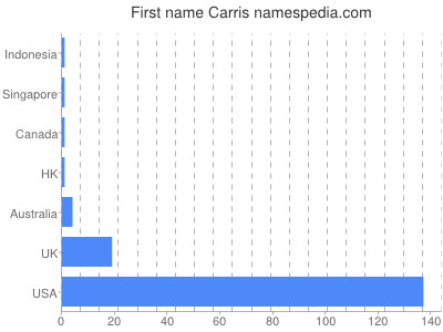 Given name Carris