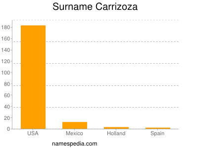 Surname Carrizoza