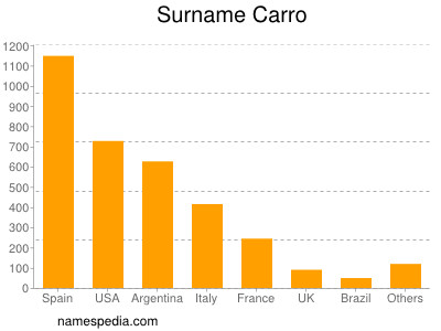 Surname Carro