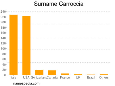 Surname Carroccia