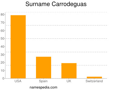 Surname Carrodeguas