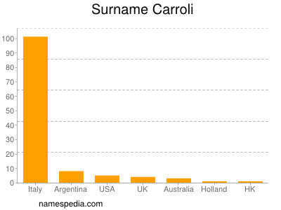 Surname Carroli