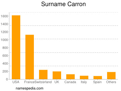 Surname Carron