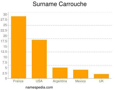 Surname Carrouche
