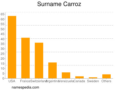 Surname Carroz