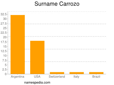 Surname Carrozo