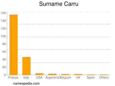 Surname Carru