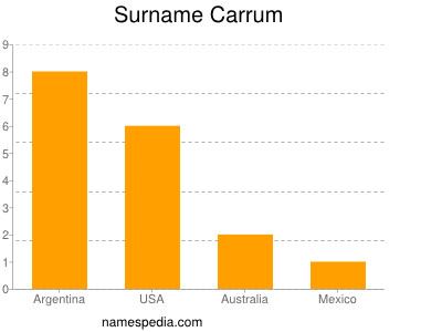 Surname Carrum