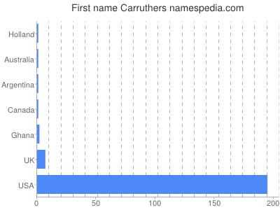 Given name Carruthers