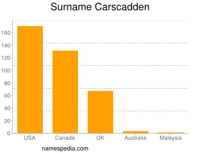 Surname Carscadden