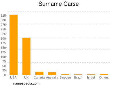 Surname Carse